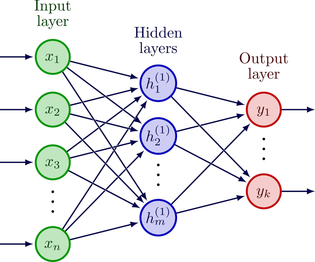 Illustration of a neural network structure featuring input layer nodes, hidden layers, and output layer nodes, with arrows indicating connections and data flow.