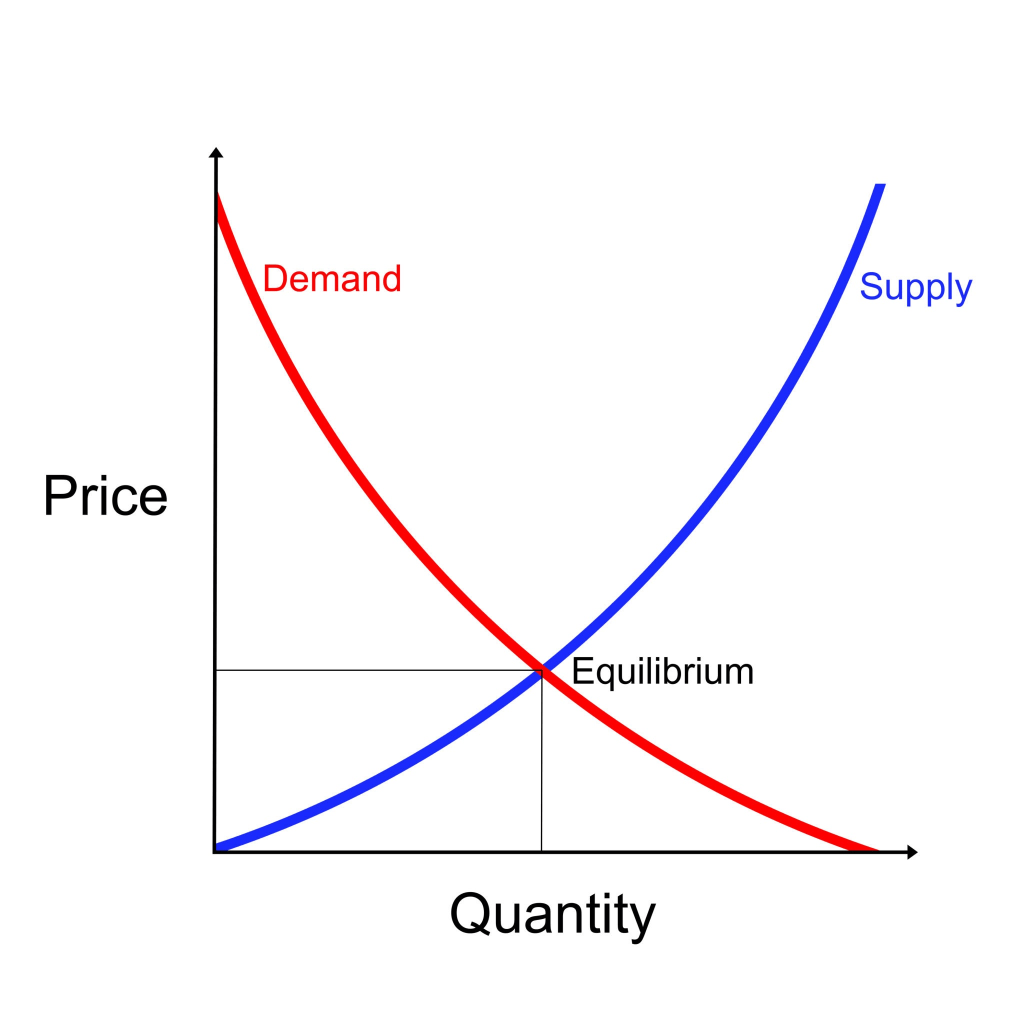 A graph depicting the economic concepts of supply and demand, showing the downward slope of demand in red and the upward slope of supply in blue, with the intersection point labeled 'Equilibrium', illustrating the relationship between price and quantity.