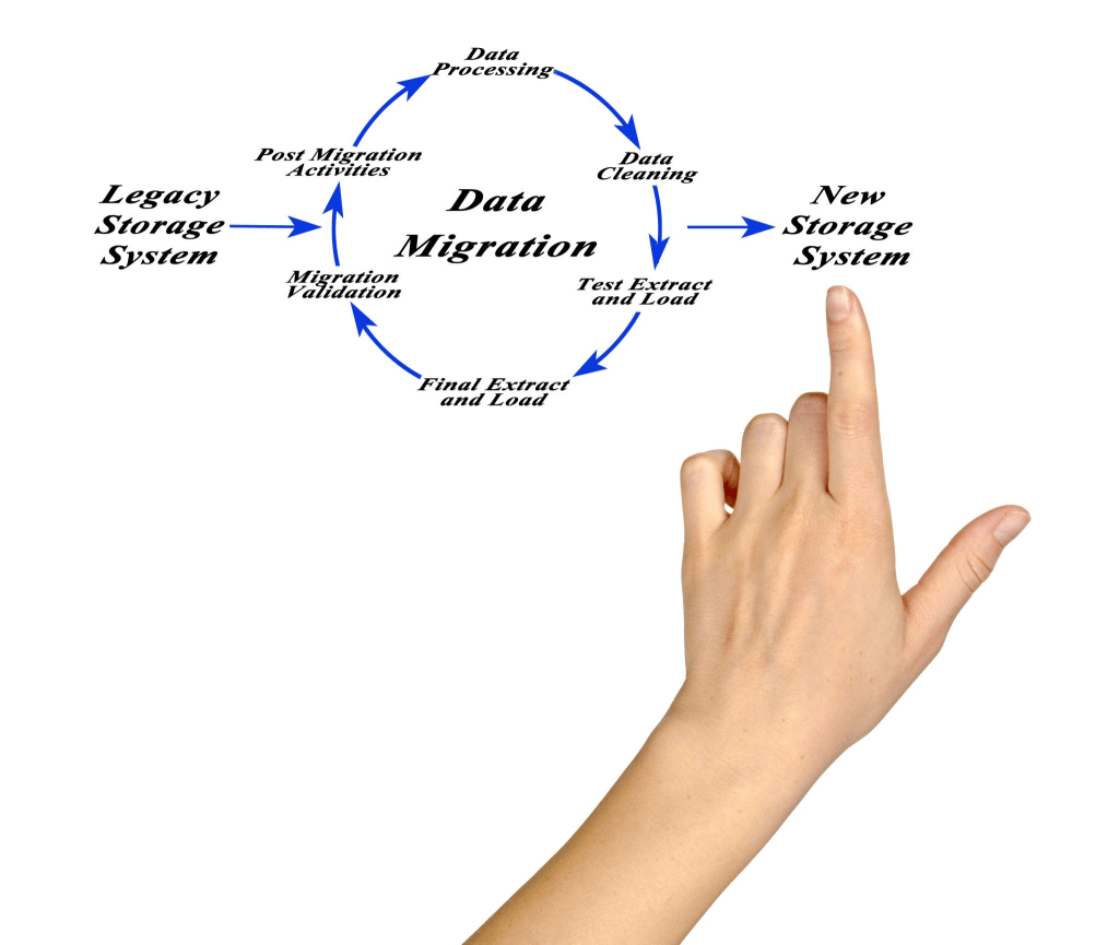 A hand pointing towards a flowchart illustrating the steps of data migration, including 'Legacy Storage System', 'Data Processing', 'Data Cleaning', 'Test Extract and Load', 'Migration Validation', 'Final Extract and Load', and leading to 'New Storage System'.